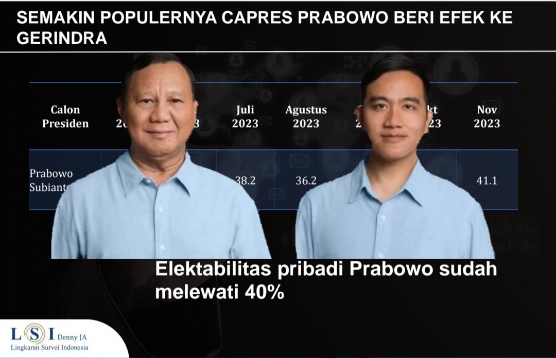 Survei LSI Denny JA Prabowo-Gibran Unggul Di Pemilih Parpol Besar - GNews